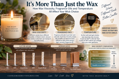 Candle melt pool showing how wax and fragrance viscosity affect cotton and wooden wick performance